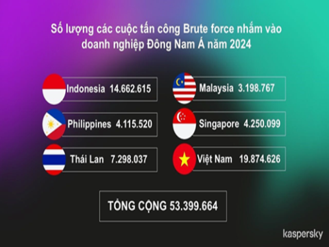 Số vụ tấn công bruteforce vào doanh nghiệp Đông Nam Á tăng mạnh