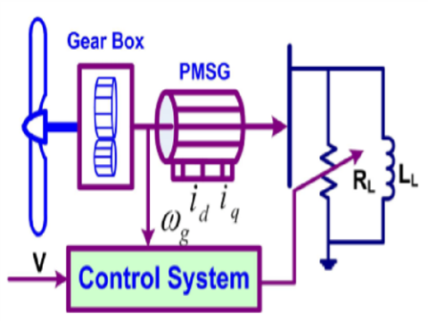 Ước lượng trạng thái sử dụng bộ lọc kalman mở rộng cho các tuabin gió sử dụng máy phát đồng bộ nam châm vĩnh cửu  