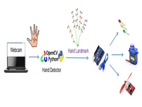 Xây dựng mô hình điều khiển thiết bị điện bằng cử chỉ tay ứng dụng Opencv–Python