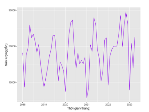 Ứng dụng mô hình Sarima trong dự báo sản lượng xuất khẩu bột cá của Việt Nam