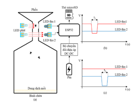 Cải tiến thuật toán đếm ruồi vàng vào bẫy điện tử dựa trên cơ sở phân tích hành vi