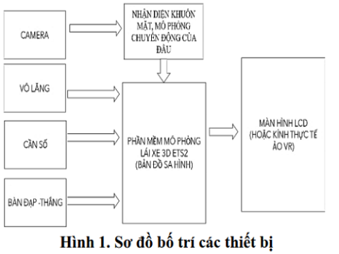 Nghiên cứu thiết kế và chế tạo mô hình hỗ trợ đào tạo lái ô tô dựa trên mô phỏng thực tế