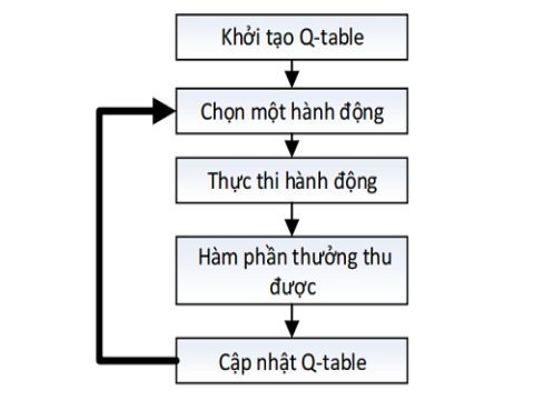  Thuật toán học tăng cường cải tiến dựa trên xu hướng dữ liệu ứng dụng trong ra quyết định giao dịch thị trường tiền điện tử