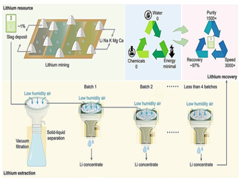 Muối hút ẩm giúp khai thác lithium từ chất thải mỏ chỉ bằng hơi ẩm trong không khí