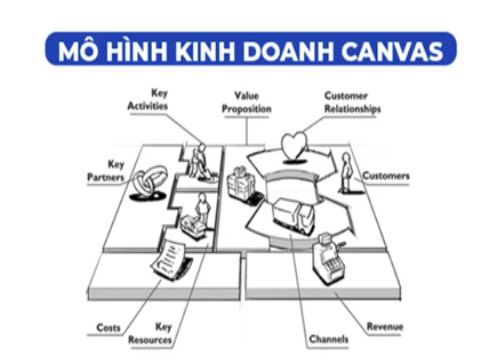 Cách sử dụng mô hình Canvas hiệu quả
