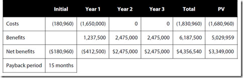 IE9 tiết kiệm tiền cho doanh nghiệp? 
